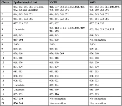 Table 2.  Transmission clustering.  * Bold = technique that made the original clustering.