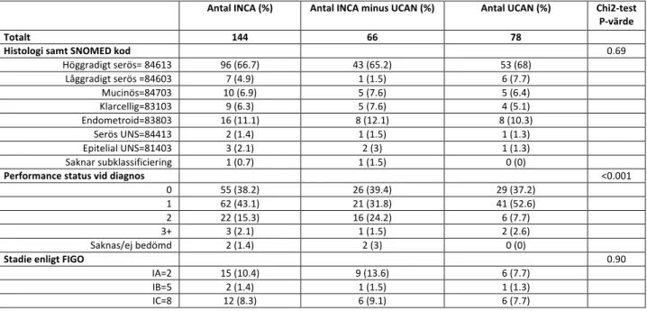Tabell 1  Kliniska karakteristika, behandling och behandlingsrespons för patienter med epitelial ovarialcancer registrerade i  kvalitetsregistret INCA och i biobanken U-CAN i Region Uppsala under åren 2012-2017