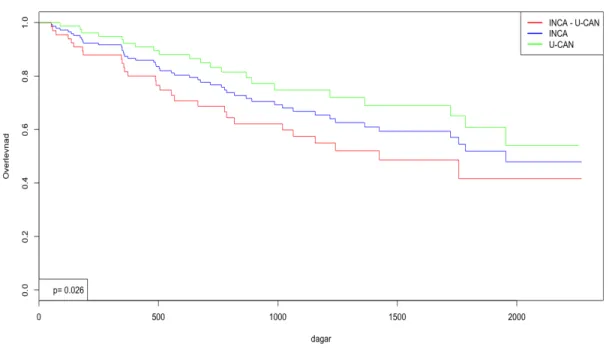 Figur 1. Log-rank test visar en statistisk skillnad i overall survival mellan INCA utan U-CAN och U-CAN (p=0.026)