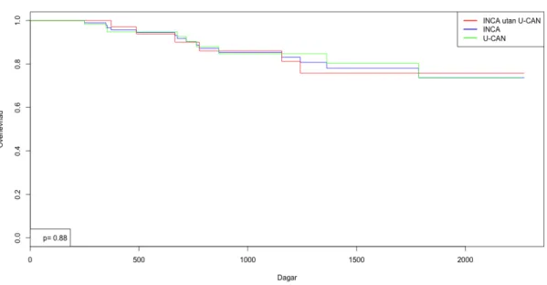 Figur 2 Log-rank test visar ej någon statistisk skillnad i overall survival mellan INCA utan U-CAN och U-CAN då enbart kurativa  patienter jämförs (p=0.88)