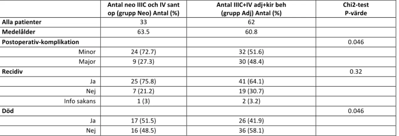 Tabell 4- Patienter med stadium IIIC och IV som erhållit behandling med neoadjuvant 