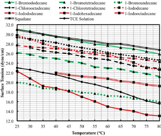 Figure  3.7.  Measured  surface  tensions  as  a  function  of  temperature  for  the  candidate  forming  fluids and the TCE solution benchmark