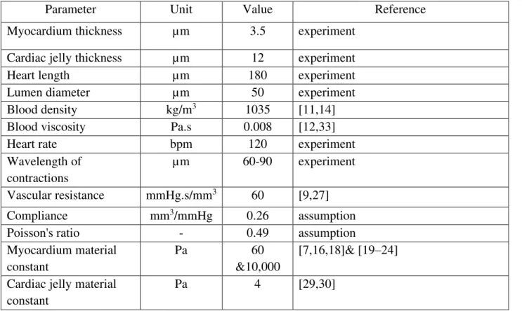Table 2.1. Parameters for numerical simulations 