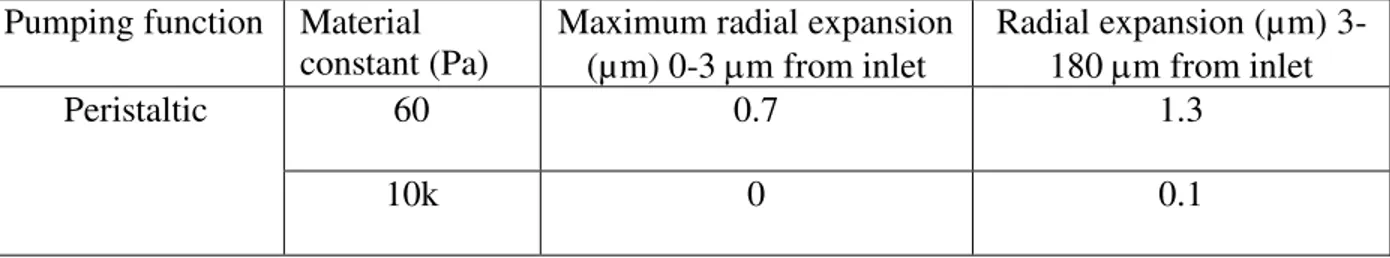 Table 2.2. The radial expansion during a cardiac cycle for different pumping functions    Pumping function   Material 