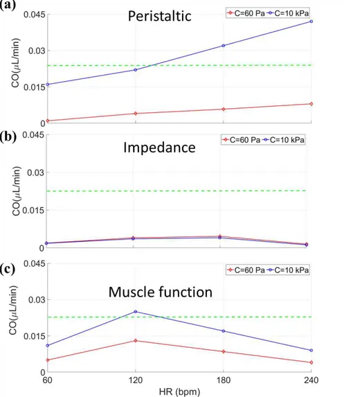 Figure 2.6. Cardiac output relative to heart rate (HR) for myocardial mechanical properties of 60  Pa (red line) and 10kPa (blue line) in (a) peristaltic, (b) impedance, and (c) muscle function  pumping functions