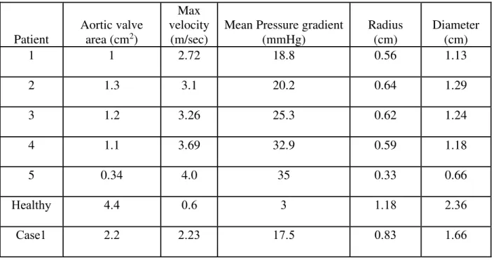 Table 3.1: Aortic valve patient data and CFD model data 