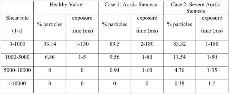 Table 3.3. Particle Exposure Time: In the three aortic valve models  