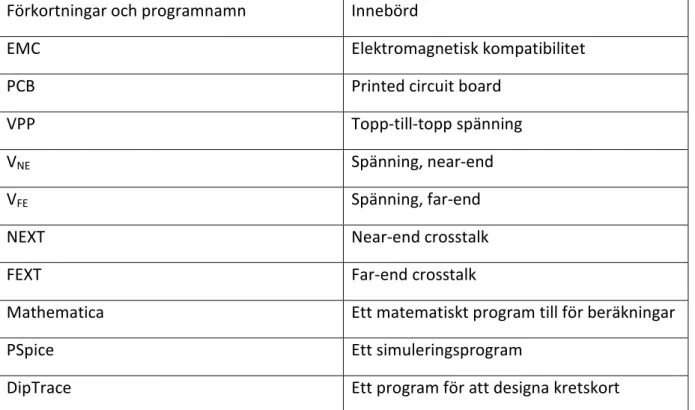 Tabell 0.9 – Förkortningar och programnamn som används i denna rapport. 