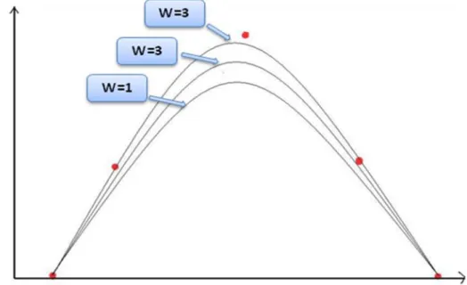 Figure 2.1: Variation of curve for different wights of control points. 