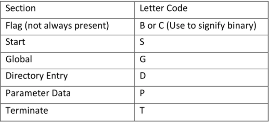 Table 3.4. Letter Codes Specification. 