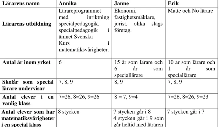 Tabell 1 . Tabell över lärarens utbildning och vilka årskurser undervisar dem i.  