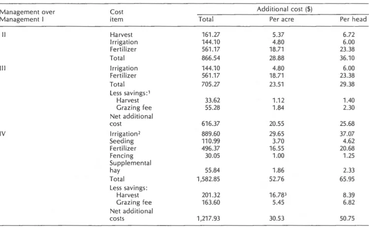 Table 13. Additional costs of Managements II, III, and IV over Management I. 