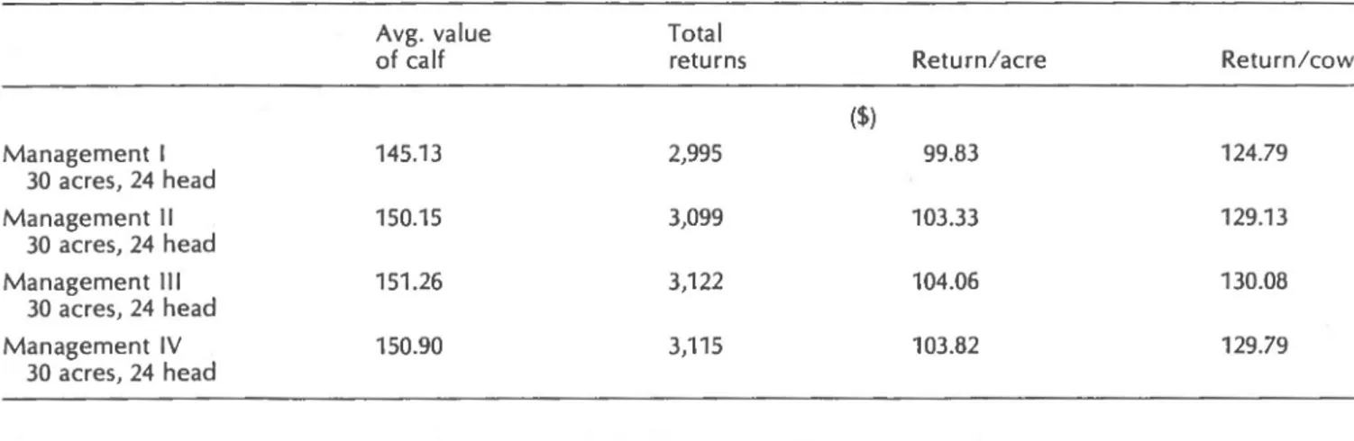 Table 14. Returns to four managements when averaged for breeding groups and years and assuming an 86 percent calf crop