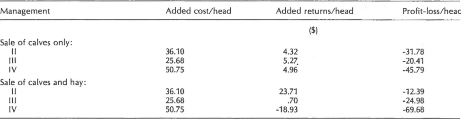 Table 18. Cost-return analysis of Managements II, III, and IV compared to Management I, and showing the profit or loss per  head compared to Management I