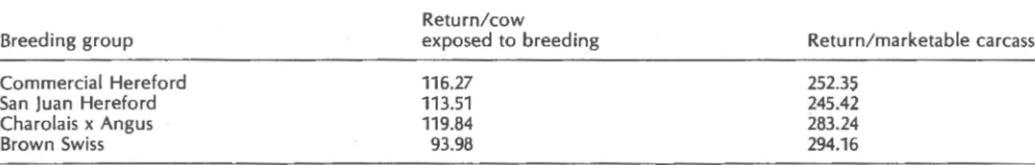 Table 19. Return from the sale of calves by breeding groups when calculated from actual weaning weights, observed  weaning percentages, and bid prices