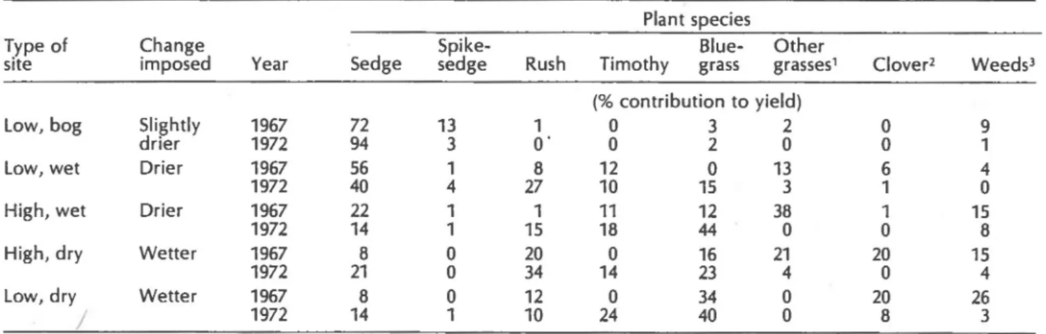 Table 20. The effect of changing irrigation levels on the species composition of a native meadow