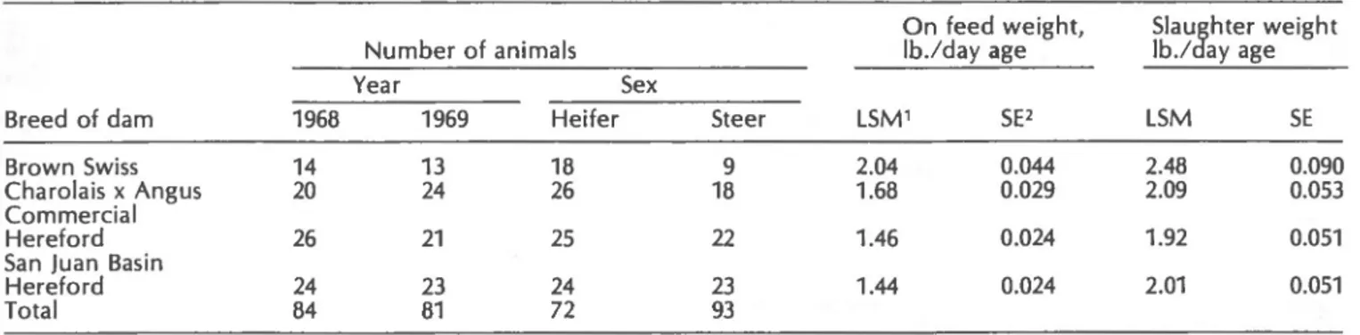 Table 23. Year, sex, and growth rate in pounds per day of age in feedlot by breed of dam