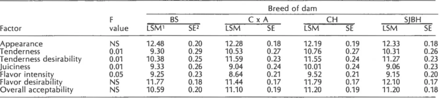 Table 25. Taste panel evaluation by breed of dam.  Factor  Breed of dam BS C x A  CH  SJBH value LSM1 SE2 LSM SE LSM SE LSM  SE  NS  12.48  0.20  12.28  0.18  12.19  0.19  12.33  0.18  0.01  9.30  0.29  10.53  0.27  10.76  0.27  10.31  0.26  0.01  10.38  0
