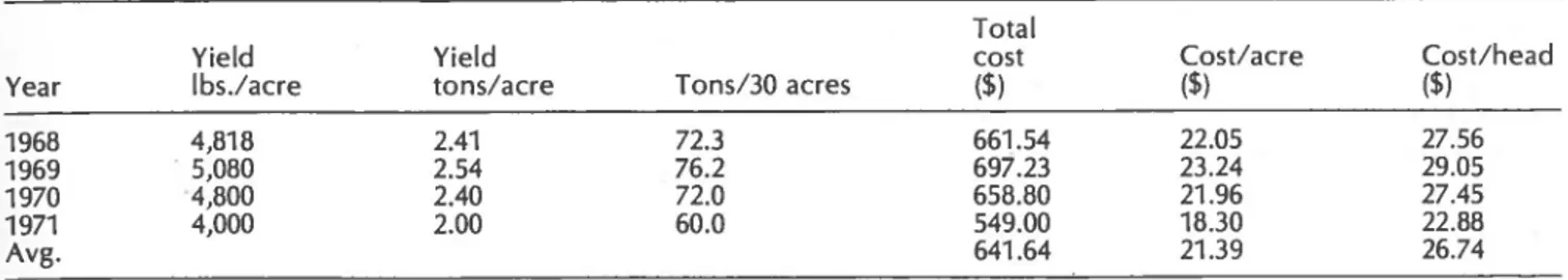 Table 28. Worksheet for harvest costs for Management I (custom harvest) over a 4-year period