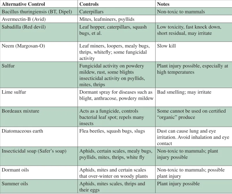 Table 1. Alternative Pesticides for Lawn and Garden Use*