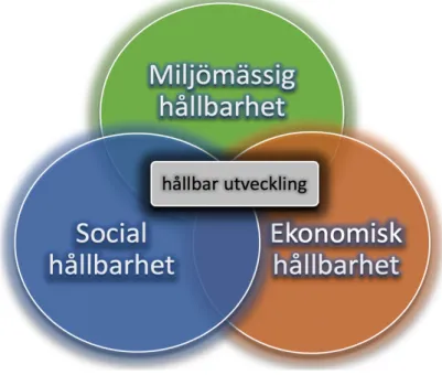 Figur 3. Illustration över de tre dimensioner, miljömässigt, social och ekonomisk hållbarhet