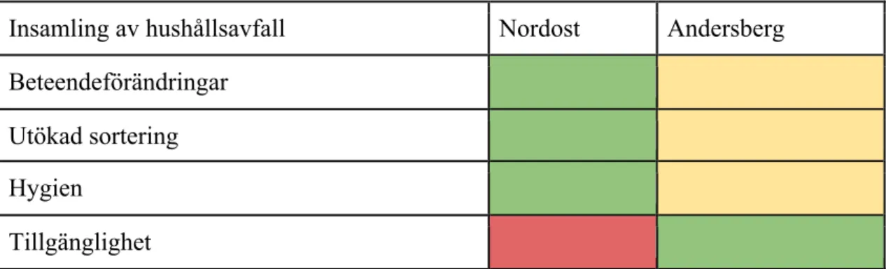 Tabell 1 visar värderingar av återvinningsrum i Nordost och Andersberg, grönt är positivt, gult är  neutral och rött är negativt utfall