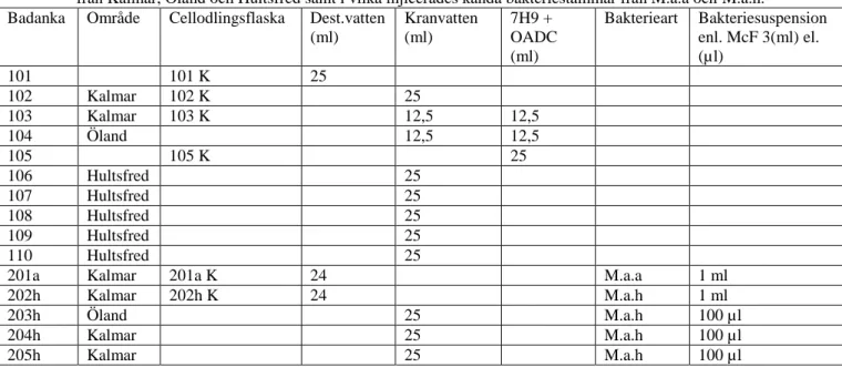 Tabell 1. Tabellen visar en översikt över vilka ankor och cellodlingsflaskor som injicerades med vatten  från Kalmar, Öland och Hultsfred samt i vilka injicerades kända bakteriestammar från M.a.a och M.a.h