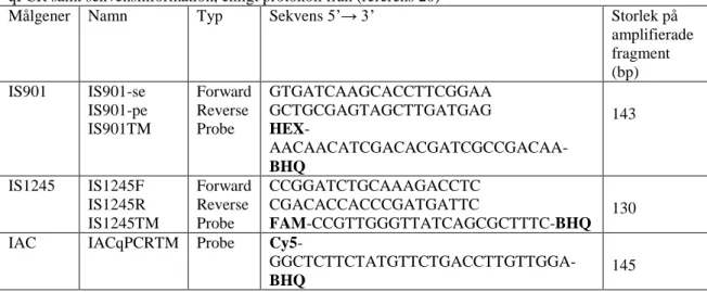Tabell 2. Tabellen visar namnet på de olika primrarna och proberna som användes vid analys med triplex- triplex-qPCR samt sekvensinformation, enligt protokoll från (referens 20) 