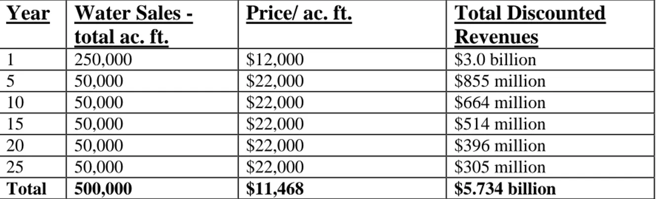 Table 4.1  Discounted Sales 