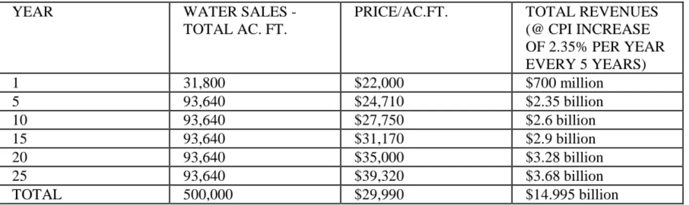 Table 4.2  Total Water Revenues 