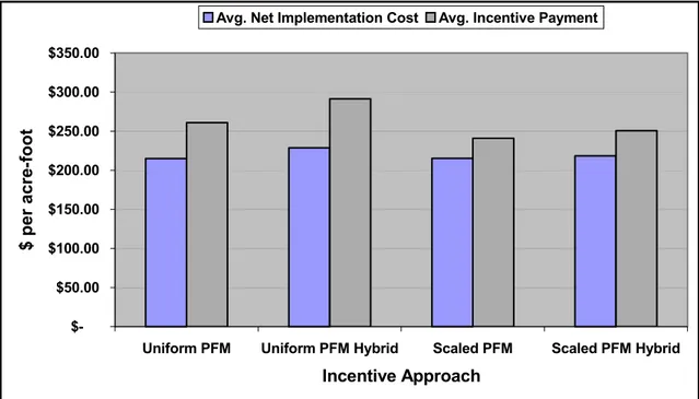 Figure 1 shows a comparison of the cost performance of these four incentive options for a  target annual savings of 200,000 acre-feet