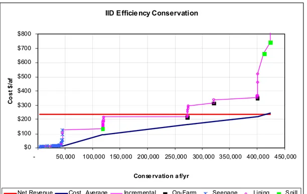 Figure 2 illustrates the results graphically for the Least-cost Combination alternative