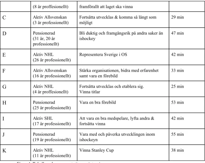 Figur 4. Tabell med en presentation av intervjupersonerna.  