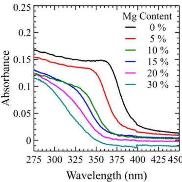 Figure 1.3: UV-Vis absorption spectra of the thin films of Zn 1-x Mg x O studied in this thesis.