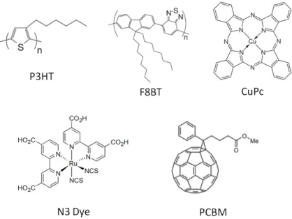 Figure 1.4: Examples of common electro-active organic polymers and small molecules. P3HT