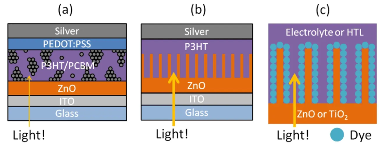 Figure 1.9: Examples of excitonic photovoltaic device architectures. (a) Inverted bulk hetero- hetero-junction solar cell