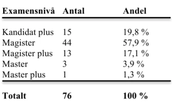 Tabell 6.6 Fördelning mellan examensnivåer  Examensnivå  Antal  Andel  Kandidat plus  15  19,8 %  Magister  44  57,9 %  Magister plus  13  17,1 %  Master  3  3,9 %  Master plus  1  1,3 %  Totalt  76  100 % 