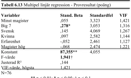 Tabell 6.13 Multipel linjär regression - Provresultat (poäng) 