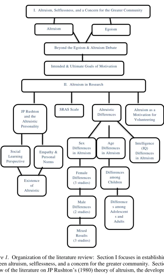 Figure 1.  Organization of the literature review:  Section I focuses in establishing the connection  between altruism, selflessness, and a concern for the greater community