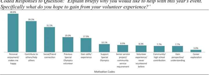 Table 15 illustrates the percentage of volunteer responses that fell within each code