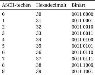 Tabell 5.2 Siffrorna 0-9 i ASCII-tabellen omräknat till binära tal.
