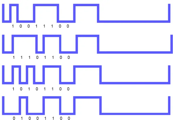 Figur 5.6 Fyra efterföljande grupper med binärdata har normaliserats och avkodats. Vär- Vär-dena har överförts med LSB först och kan uttydas som ASCII-tecknen 9752.