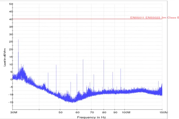 Figur 5.11 Frekvenssvep mot knappsats i EMC-kammare med uppfattade signaler mellan 30 och 150 MHz med bandbredden 10 kHz