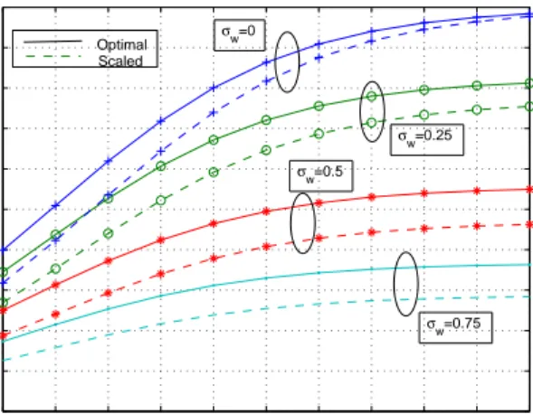 Figure 3.2: The constellation capacity of QPSK for the optimum decoder, (3.12) and the scaled output channel (3.21).