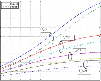 Figure 3.5: The constellation capacity of 32QAM for the optimum decoder, (3.12) and the scaled output channel (3.21).