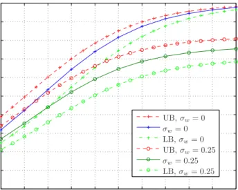 Figure 4.2: The upper and lower bounds on constellation capacity for the optimal receiver case.