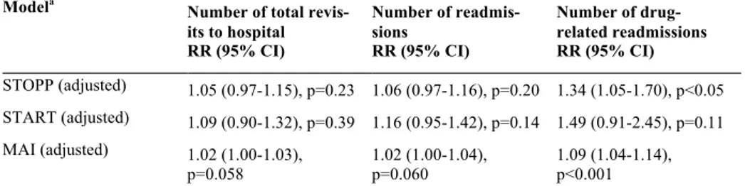 Table 3. Associations between STOPP, START and MAI scores and the number of  total visits to hospital, number of readmissions and number of drug-related  readmis-sions 