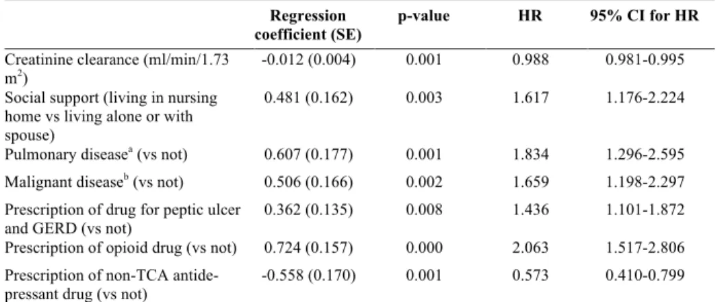 Table 6. 80+ score variables associated with risk of re-entry to hospital or mortali- mortali-ty; statistical information