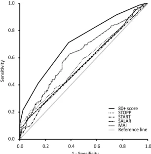 Figure 2. Area under the curve of sensitivity vs 1-specificity for rehospitalization or  death