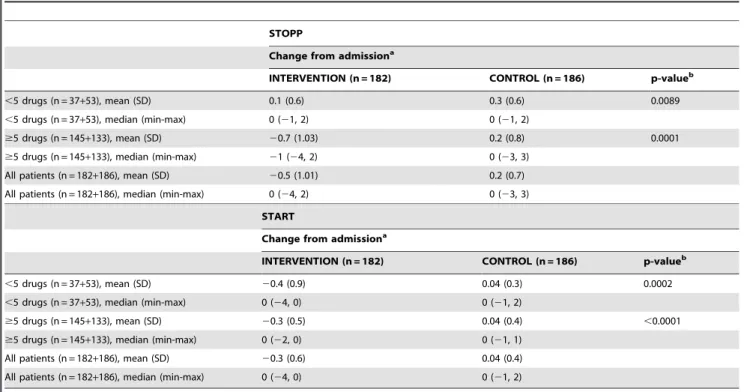 Table 3. Change in STOPP and START from admission to discharge for ,5- and $5-drugs subgroups.